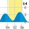 Indian Key tide chart for Wednesday, February 14, 2024