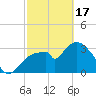 Indian Key tide chart for Saturday, February 17, 2024