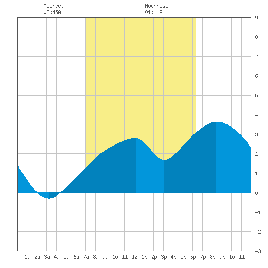 Indian Key tide chart for Sunday, February 18, 2024