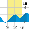Indian Key tide chart for Monday, February 19, 2024