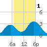 Indian Key tide chart for Thursday, February 1, 2024