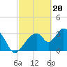 Indian Key tide chart for Tuesday, February 20, 2024