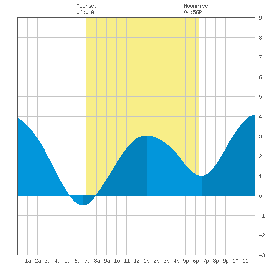 Indian Key tide chart for Thursday, February 22, 2024