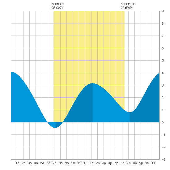 Indian Key tide chart for Friday, February 23, 2024