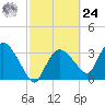 Indian Key tide chart for Saturday, February 24, 2024