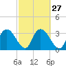 Indian Key tide chart for Tuesday, February 27, 2024