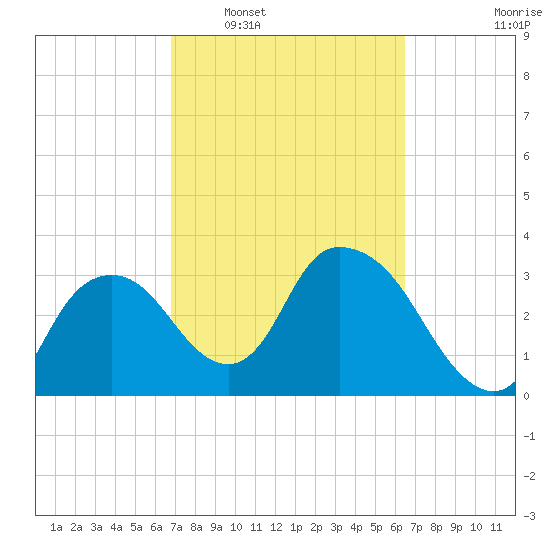 Indian Key tide chart for Thursday, February 29, 2024