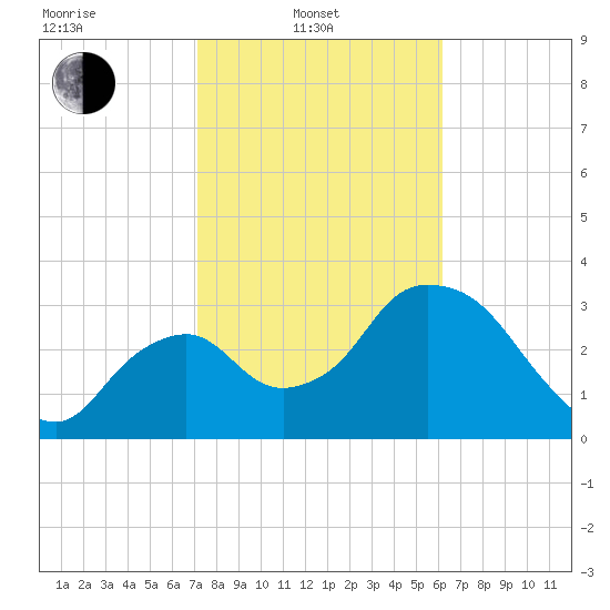 Indian Key tide chart for Friday, February 2, 2024