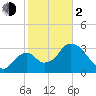 Indian Key tide chart for Friday, February 2, 2024