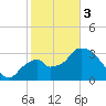 Indian Key tide chart for Saturday, February 3, 2024