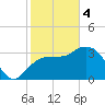 Indian Key tide chart for Sunday, February 4, 2024