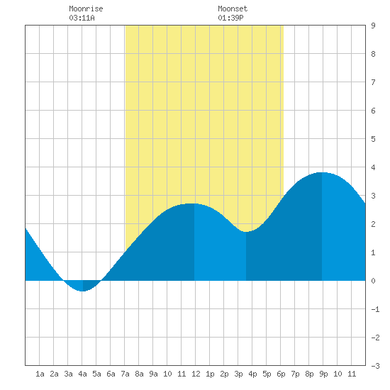 Indian Key tide chart for Monday, February 5, 2024