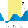 Indian Key tide chart for Wednesday, February 7, 2024