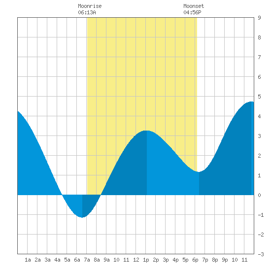 Indian Key tide chart for Thursday, February 8, 2024
