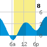 Indian Key tide chart for Thursday, February 8, 2024