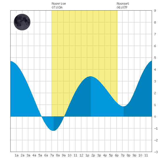 Indian Key tide chart for Friday, February 9, 2024
