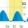 Indian Key tide chart for Monday, March 11, 2024
