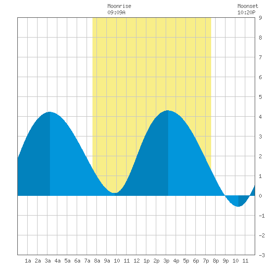 Indian Key tide chart for Tuesday, March 12, 2024