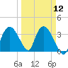 Indian Key tide chart for Tuesday, March 12, 2024