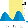 Indian Key tide chart for Wednesday, March 13, 2024
