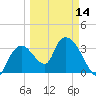 Indian Key tide chart for Thursday, March 14, 2024
