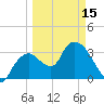 Indian Key tide chart for Friday, March 15, 2024