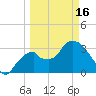 Indian Key tide chart for Saturday, March 16, 2024