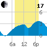 Indian Key tide chart for Sunday, March 17, 2024