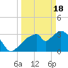 Indian Key tide chart for Monday, March 18, 2024