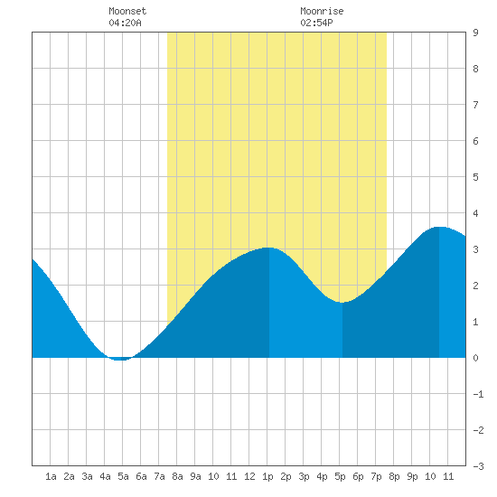 Indian Key tide chart for Tuesday, March 19, 2024