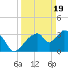 Indian Key tide chart for Tuesday, March 19, 2024