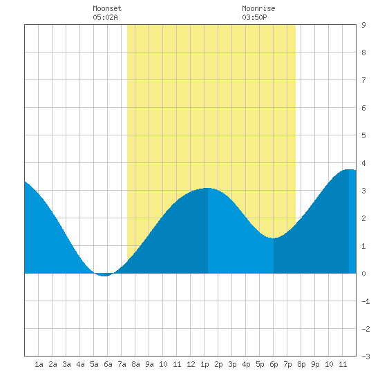 Indian Key tide chart for Wednesday, March 20, 2024