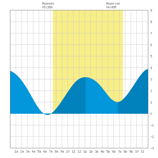 Indian Key tide chart for Thursday, March 21, 2024