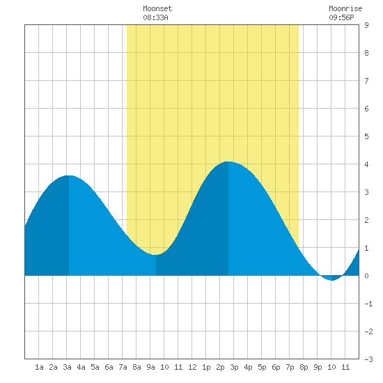 Indian Key tide chart for Wednesday, March 27, 2024