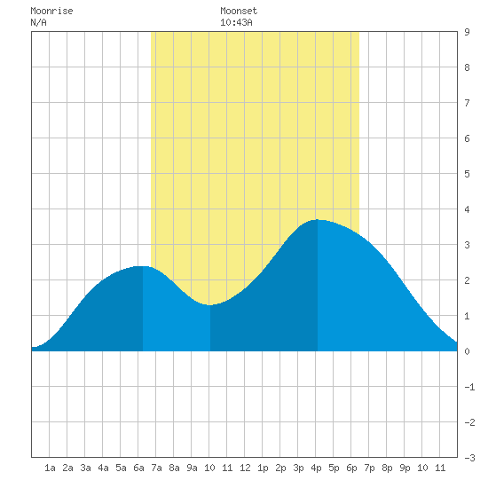 Indian Key tide chart for Saturday, March 2, 2024