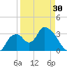 Indian Key tide chart for Saturday, March 30, 2024