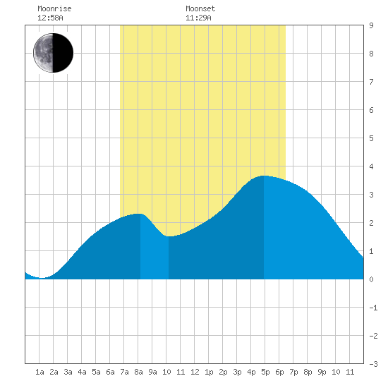 Indian Key tide chart for Sunday, March 3, 2024