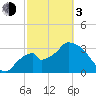 Indian Key tide chart for Sunday, March 3, 2024
