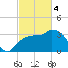 Indian Key tide chart for Monday, March 4, 2024