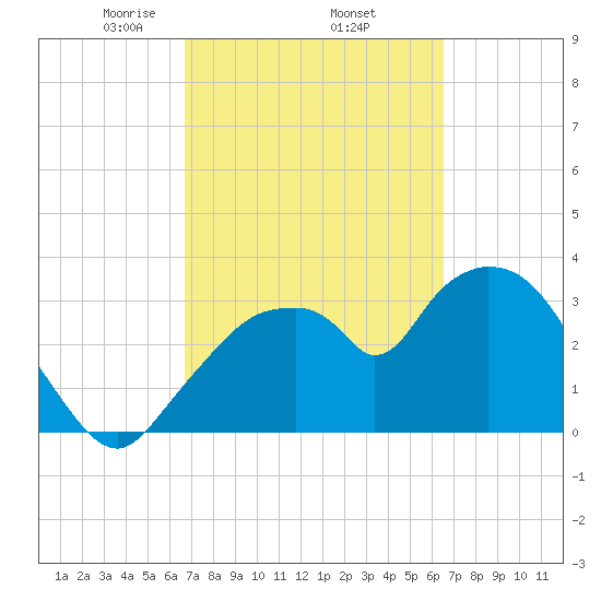Indian Key tide chart for Tuesday, March 5, 2024