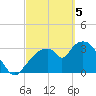 Indian Key tide chart for Tuesday, March 5, 2024