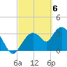 Indian Key tide chart for Wednesday, March 6, 2024