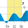 Indian Key tide chart for Thursday, March 7, 2024