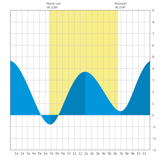 Indian Key tide chart for Saturday, March 9, 2024