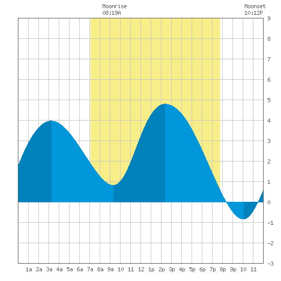 Indian Key tide chart for Wednesday, April 10, 2024