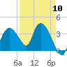 Indian Key tide chart for Wednesday, April 10, 2024