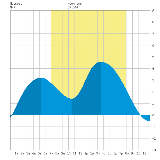 Indian Key tide chart for Friday, April 12, 2024