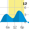 Indian Key tide chart for Friday, April 12, 2024