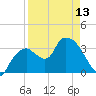 Indian Key tide chart for Saturday, April 13, 2024
