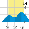 Indian Key tide chart for Sunday, April 14, 2024